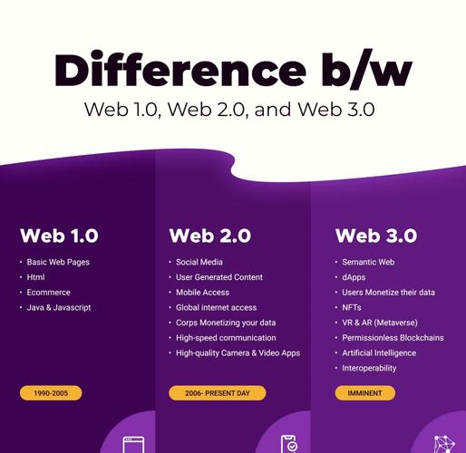 请问一般的网页设计布局形式都有哪些?具体谈一谈。