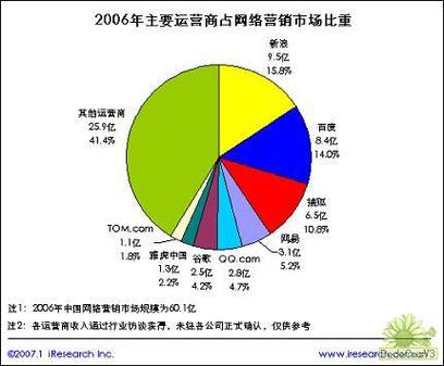 国内外对网络营销的研究现状