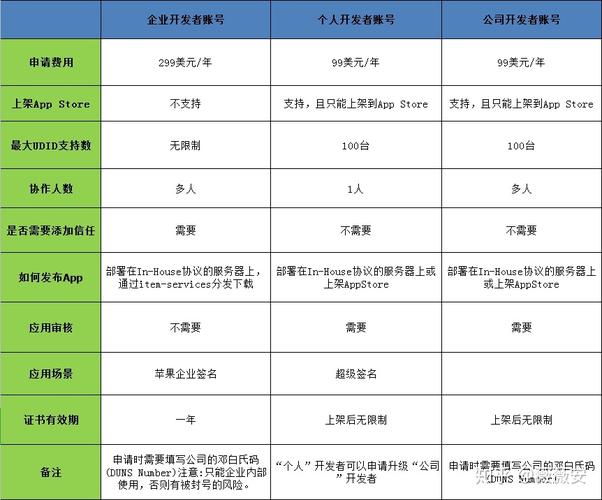 iOS开发者中的公司账号与个人账号之间有什么区别?