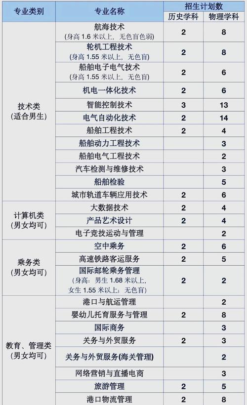 大连航运职业学校哪个专业好