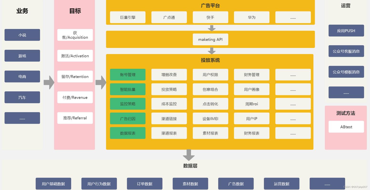高端网站架构页面设计需要掌握哪些内容