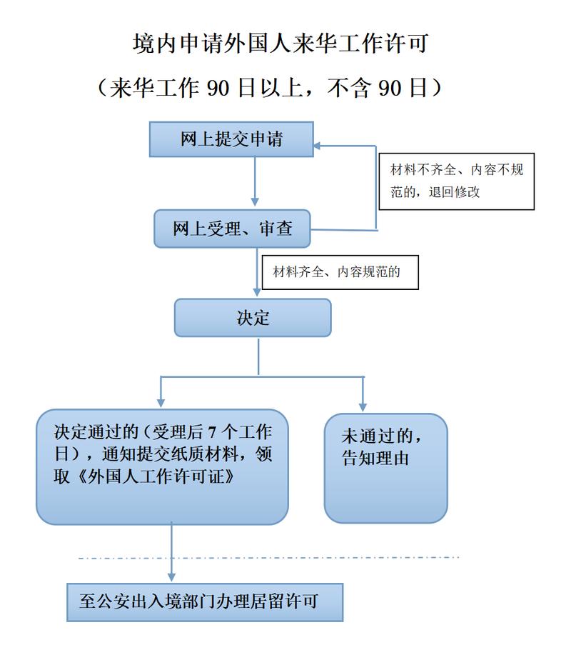 泉州外国人来华工作与居留许可证在哪里办?福建省现在好办吗?