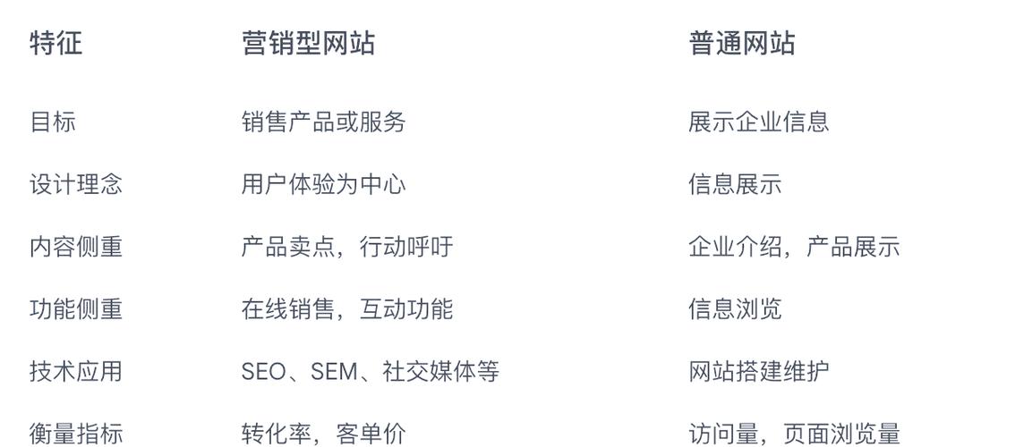 营销型和展示型网站有什么区别