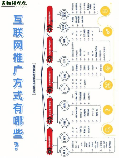 推广网站有哪些方式