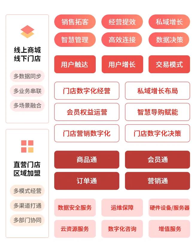 新零售模式下如何建设电商网站