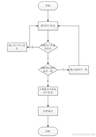 网上商城的开发流程?