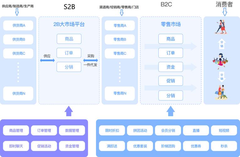 B2B2C商城系统与B2C商城系统有什么区别呢?企业该如何选取?