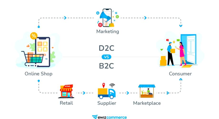 B2B,B2C,B2B2C,O2O,C2B都是什么意思?有什么区别?