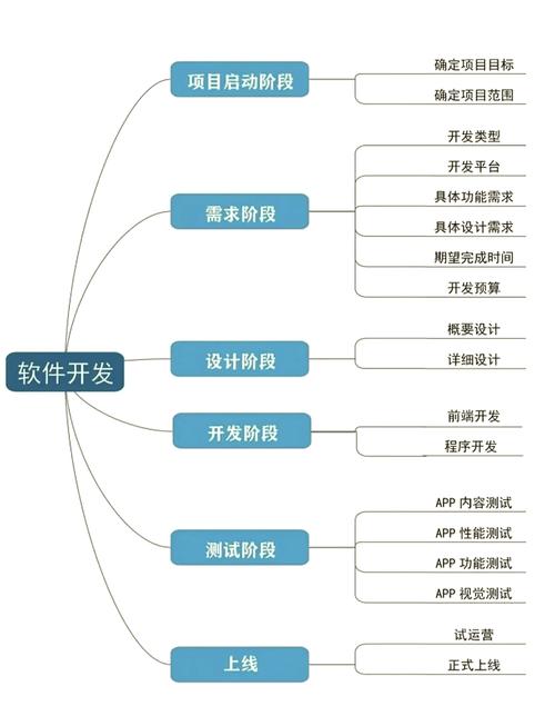 APP项目开发流程和步骤
