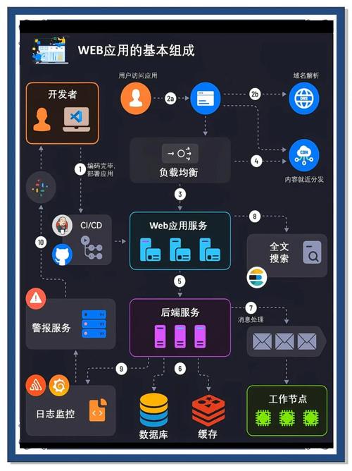 什么是web开发,web开发框架
