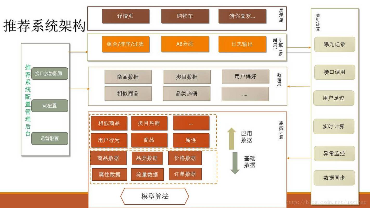 电子商务与电子商务系统有什么区别?电子商务系统与传统的信息系统又有...