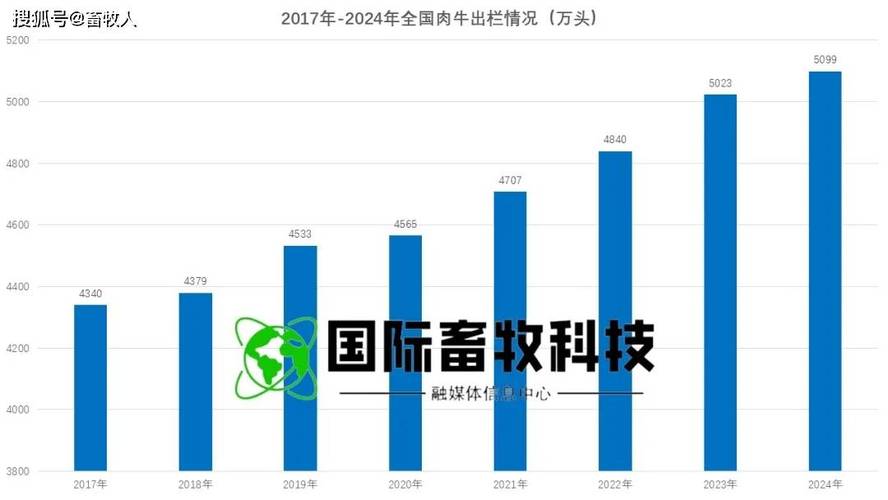 凯里市肉牛存栏量