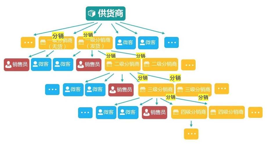 搭建分销系统商城后的运营方法