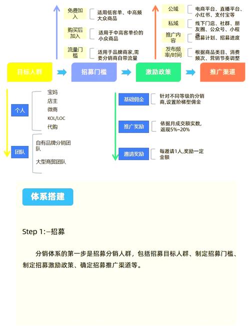 搭建分销系统有几个步骤