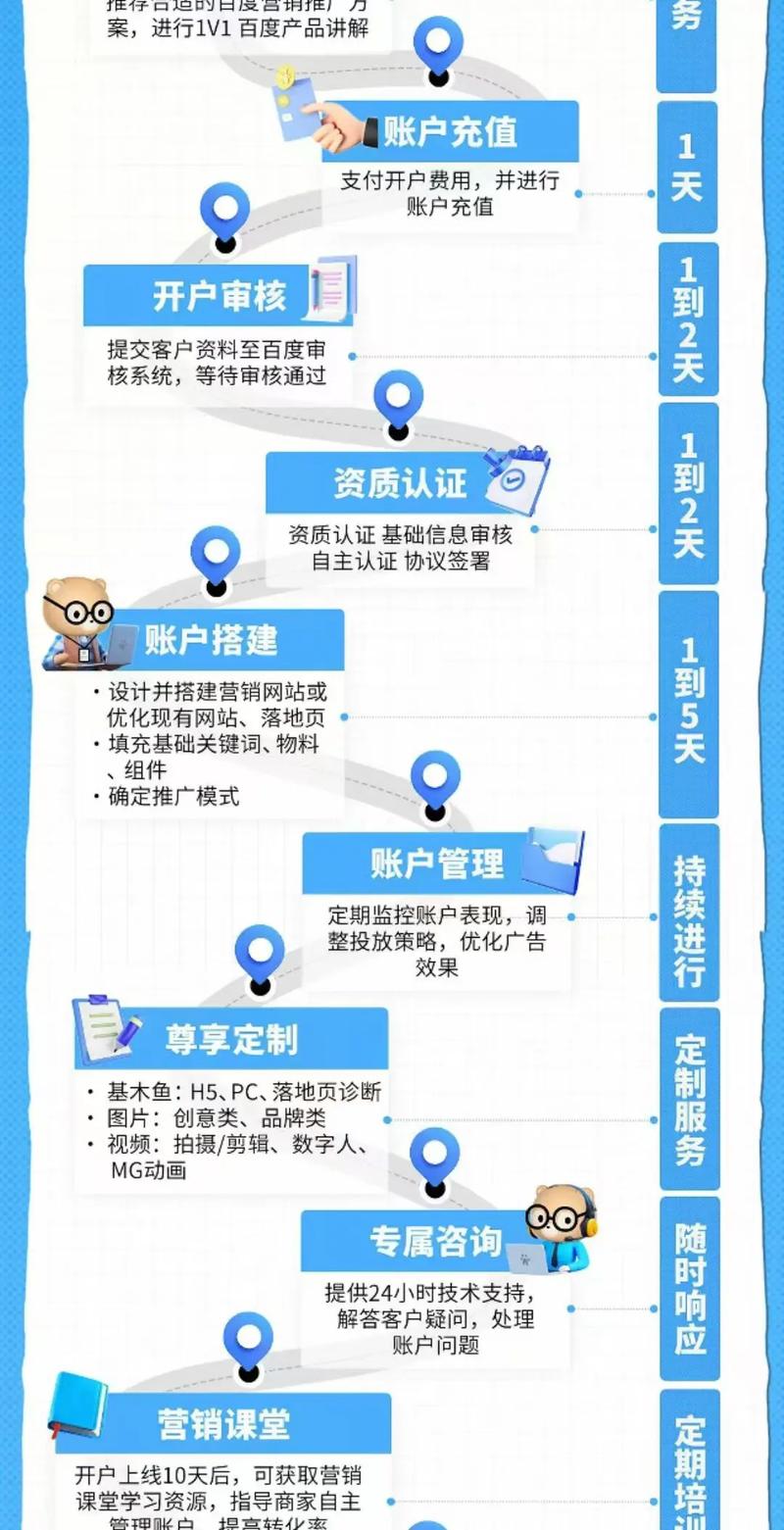 企业做百度推广详细流程步骤介绍!