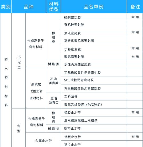防水工程建设主要包括哪些方面