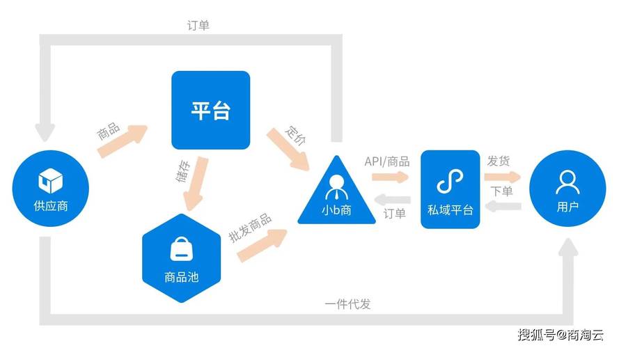 电商平台的供应链