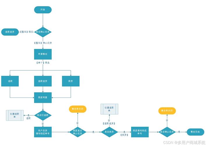 b2b2c多用户商城系统有哪些运营模式