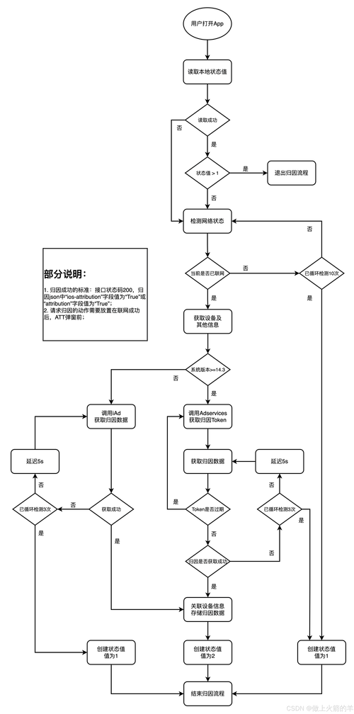 网站开发的基本流程。