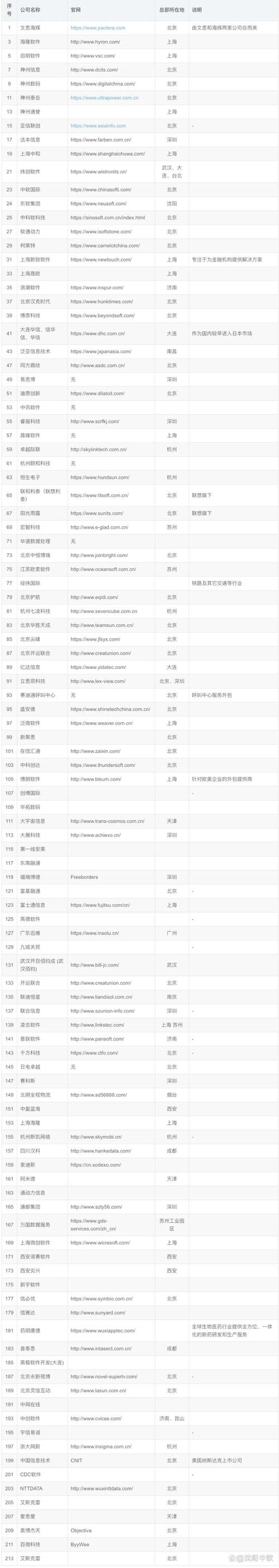 中国四大软件外包公司