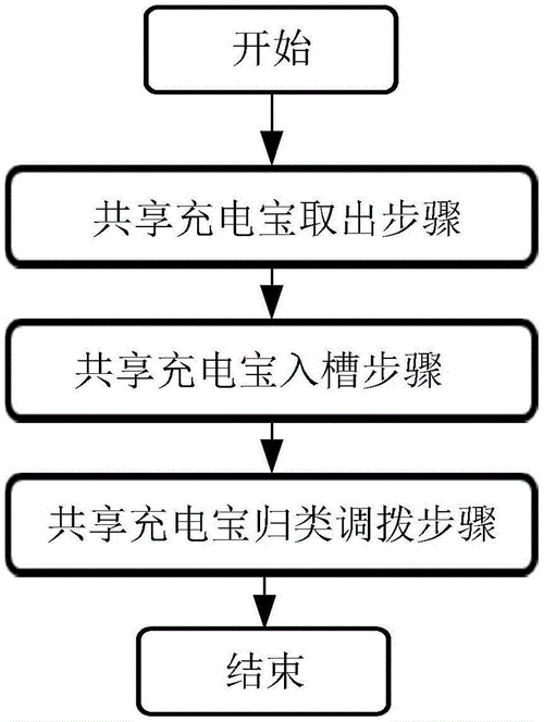 怎么做共享充电宝APP开发