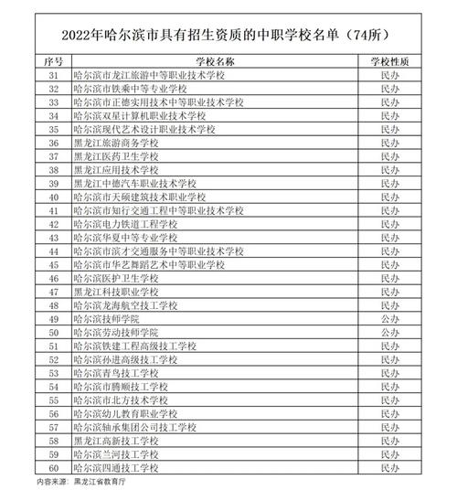 哈尔滨职高都有哪些专业