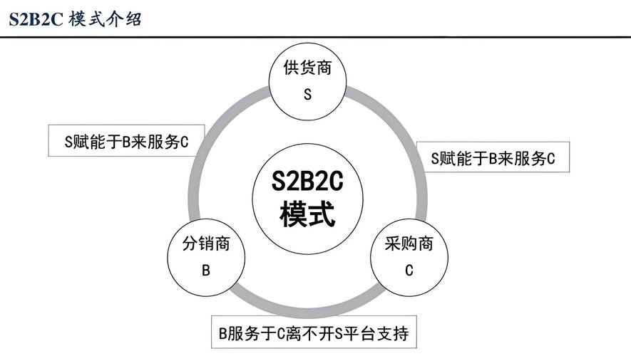 B2C购物系统什么是B2C