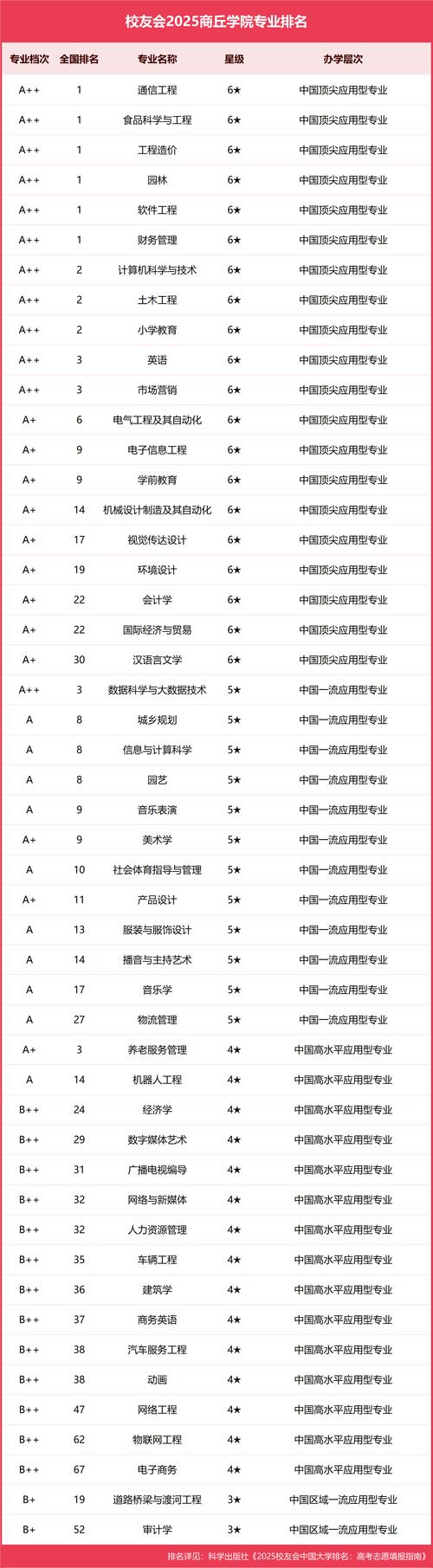 商丘学院最牛三个专业