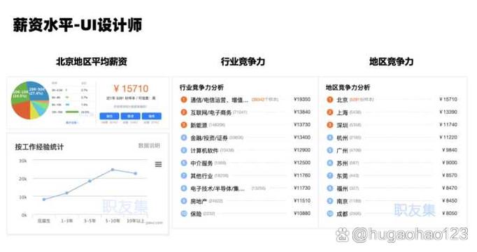 UI设计师月薪能有多少