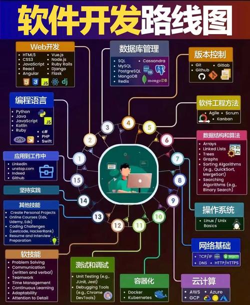 软件开发都需要学什么技术