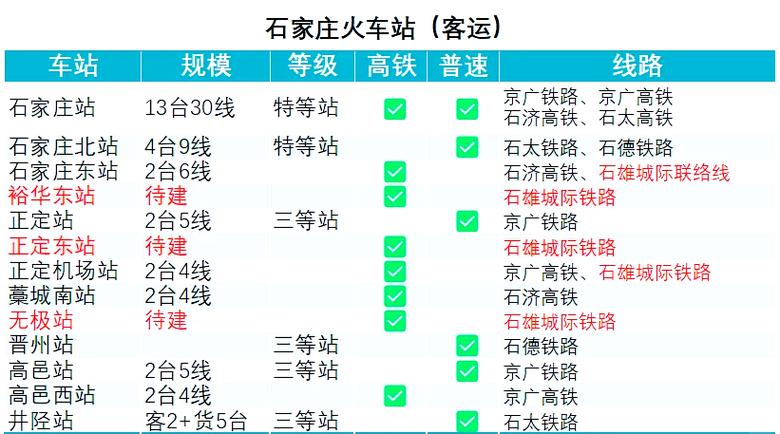 石家庄几个火车站,是否就一个?