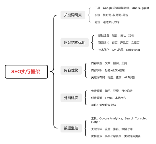 SEO外链推广执行计划借鉴