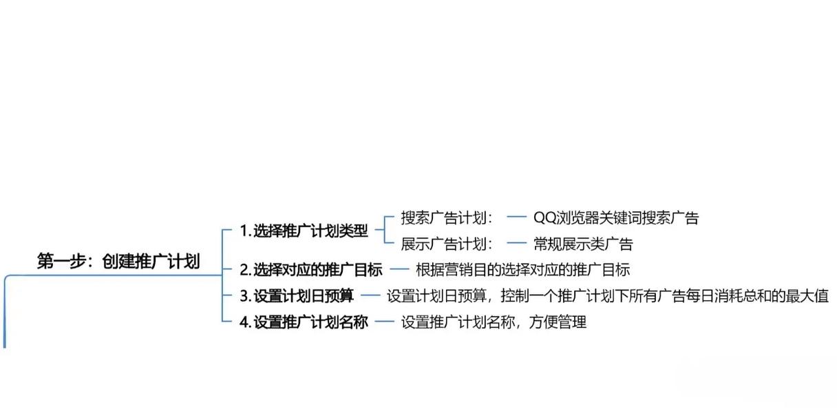 互联网全媒体广告推广——腾讯广告落地页创建指南