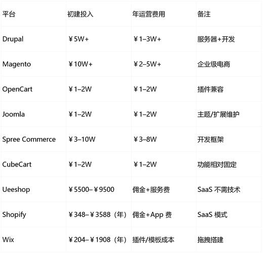 SAAS建站网站和传统建站的区别