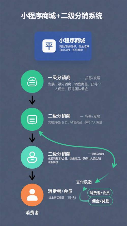 定制开发的公众号如何加入三级分销插件