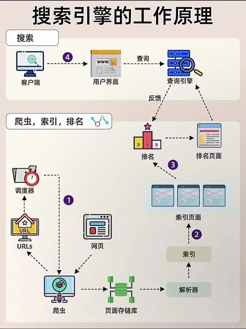 百度搜索引擎基本工作原理的详细解读