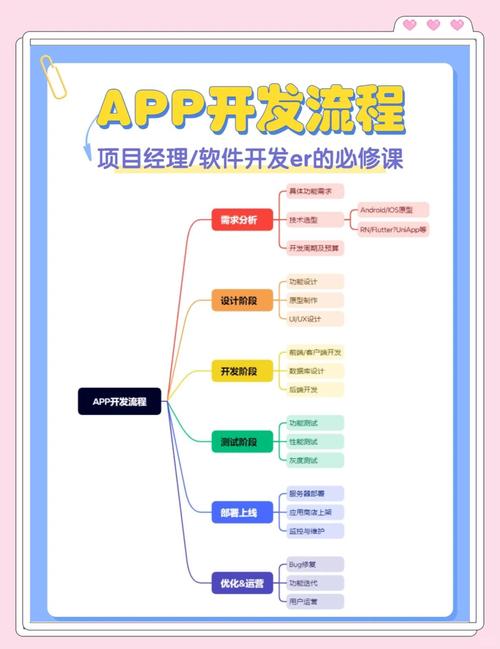 如何开发一个app