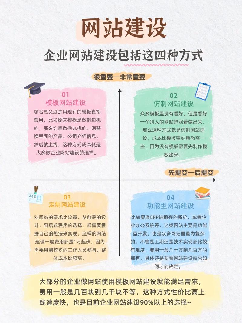 常见的几种网站建设方式