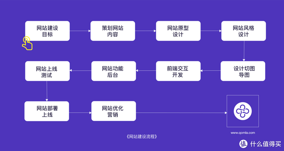建设企业网站的几个步骤