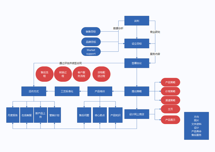 电子商务网站网络平台的规划与建设