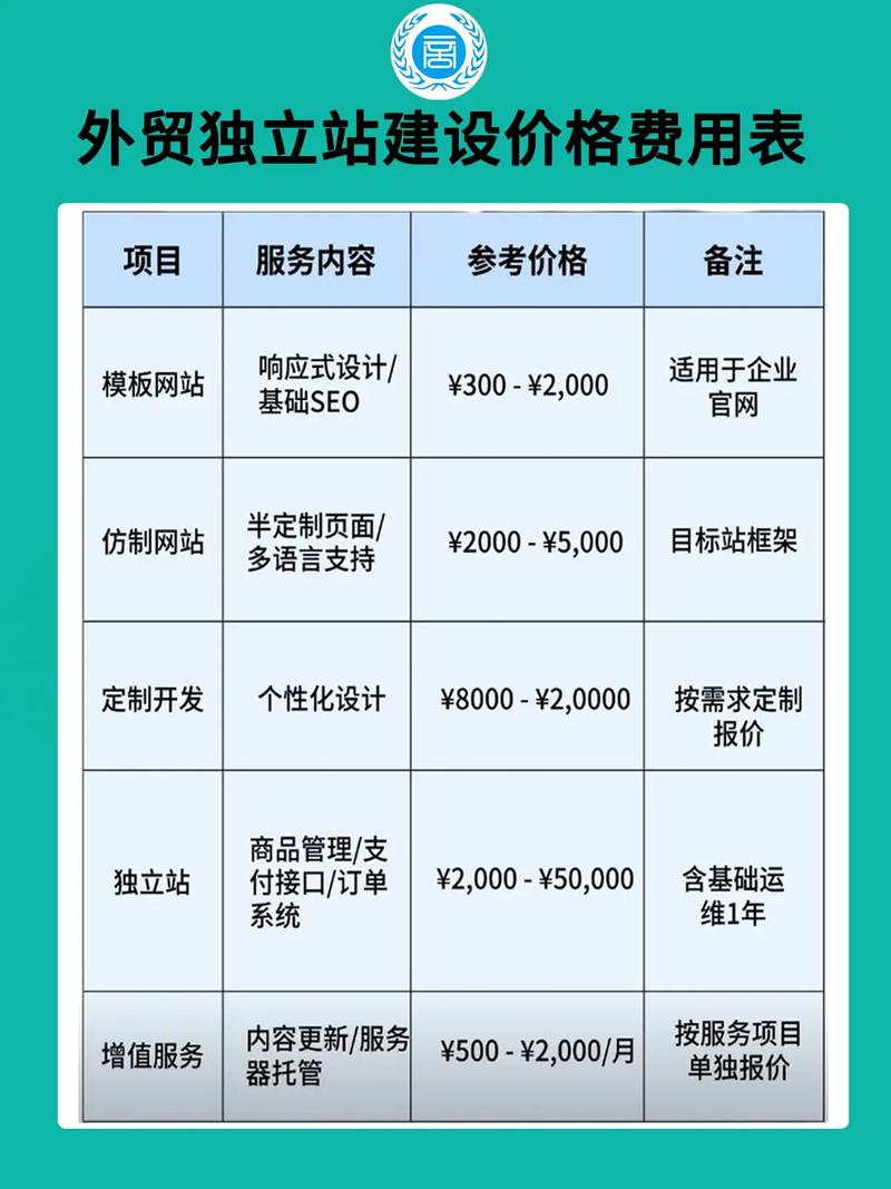 网站建设的费用都包括哪些部分?