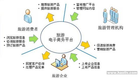 旅游电商是什么