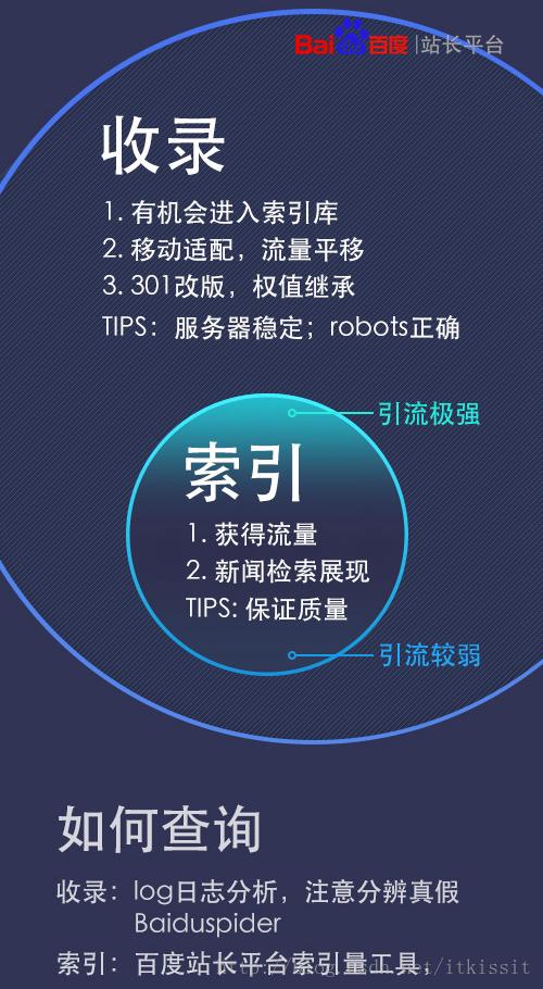 什么是百度索引量,站点索引量有什么用呢?