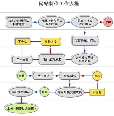关于东莞网站设计制作流程有哪些