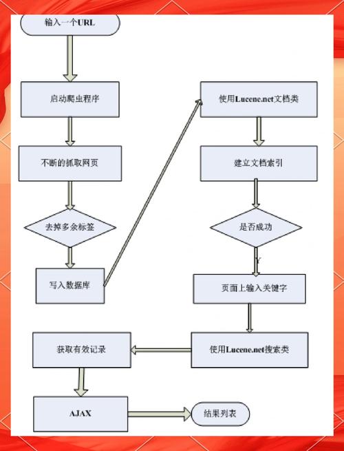 搜索引擎优化有哪几个步骤?