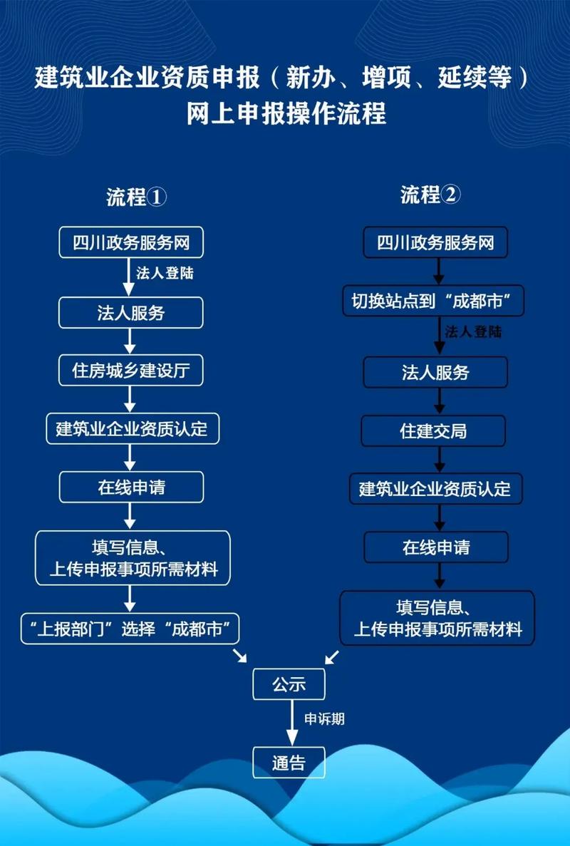 涿州2024年建筑资质升级申请办理的步骤