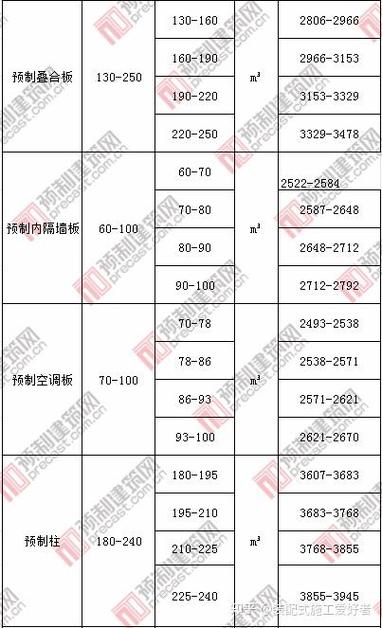 2024年5月全国部分地区PC预制构件费用信息/pc吊装工报考流程