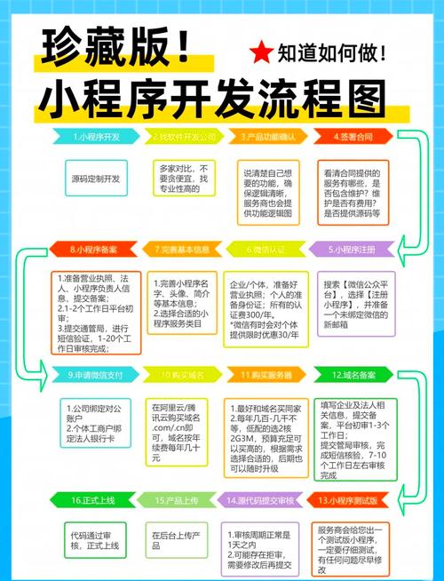 如何发布微信小程序