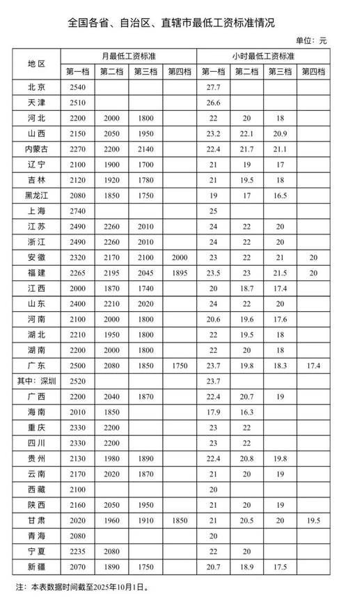 深圳工资多少