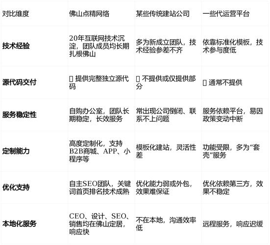 佛山建站公司哪家比较靠谱?